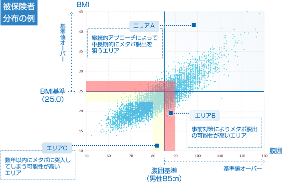 被保険者分布の例グラフ