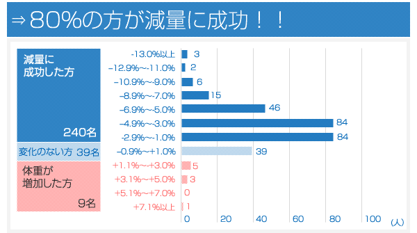 80%の方が減量に成功!!