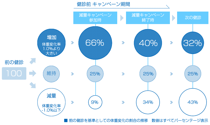 減量キャンペーンの実績紹介