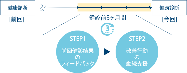 健診前チャレンジ