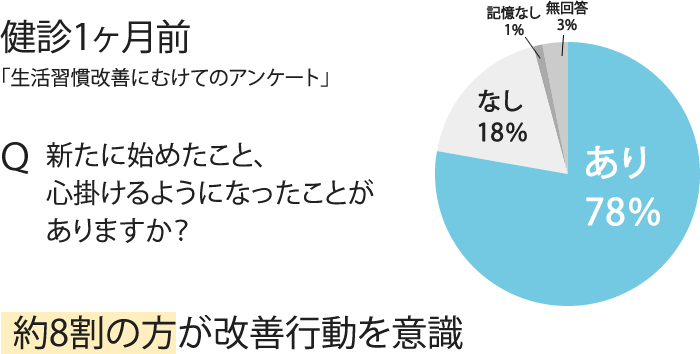 アンケート調査